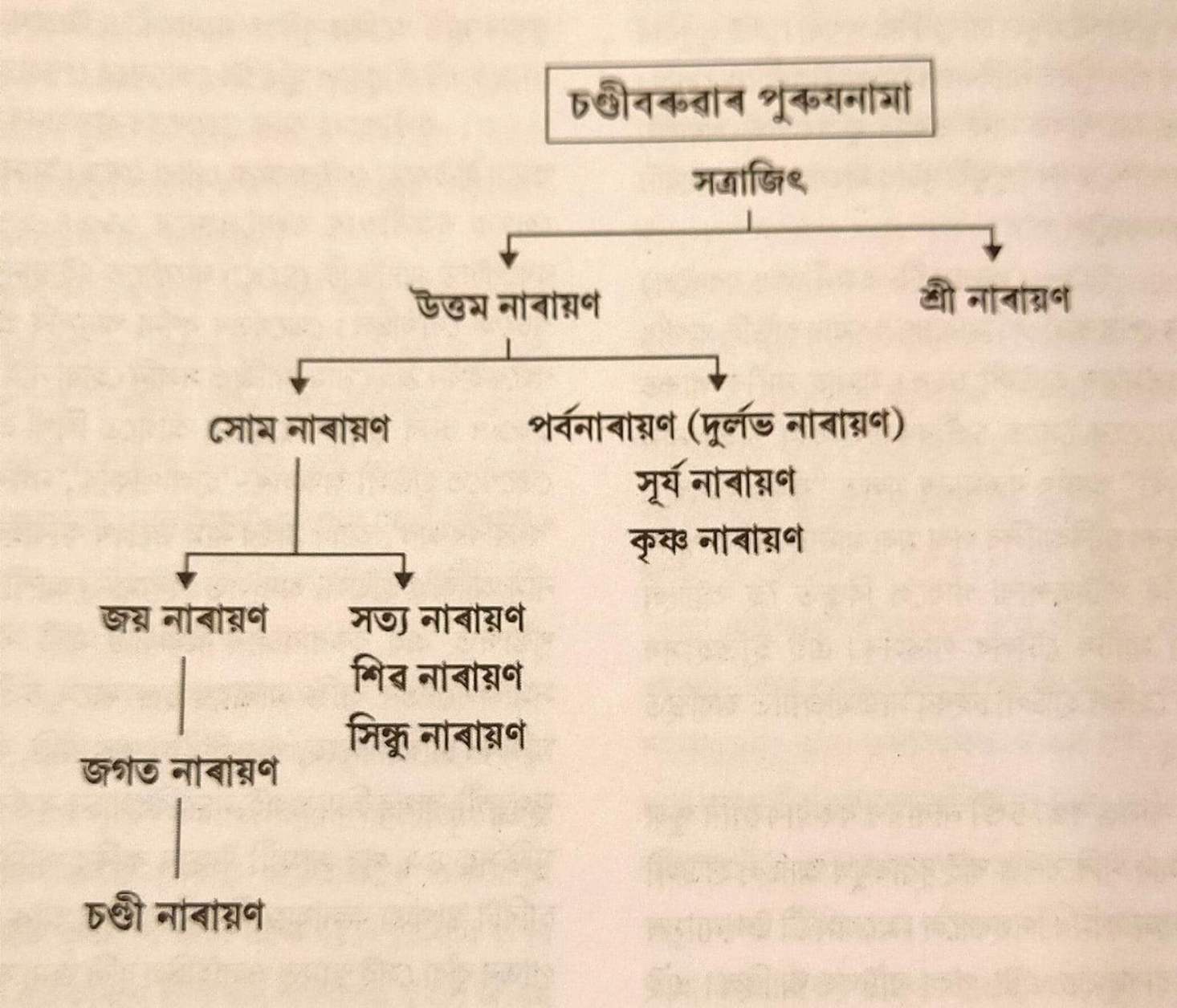 Chandi Baruah Family Chain